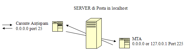 Setting - caronte Antispam server